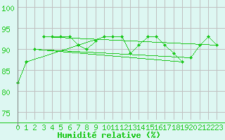 Courbe de l'humidit relative pour Lagarrigue (81)