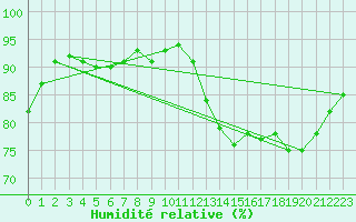 Courbe de l'humidit relative pour Neufchtel-Hardelot (62)