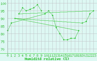 Courbe de l'humidit relative pour Bulson (08)