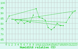 Courbe de l'humidit relative pour West Freugh