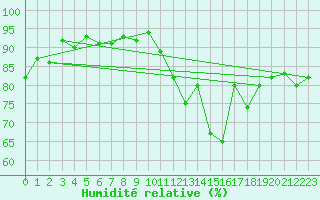 Courbe de l'humidit relative pour Bannay (18)