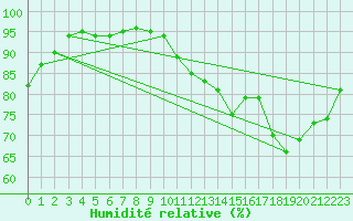 Courbe de l'humidit relative pour Segovia