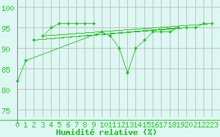 Courbe de l'humidit relative pour Petiville (76)