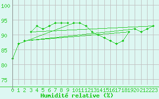 Courbe de l'humidit relative pour Lyon - Saint-Exupry (69)