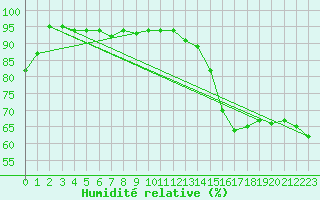 Courbe de l'humidit relative pour Saint-Dizier (52)