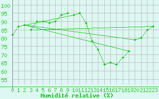 Courbe de l'humidit relative pour Cernay (86)