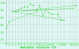 Courbe de l'humidit relative pour Hunge