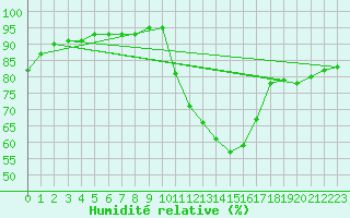 Courbe de l'humidit relative pour Aniane (34)