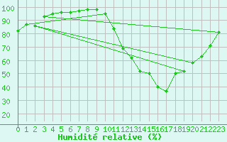 Courbe de l'humidit relative pour Beauvais (60)