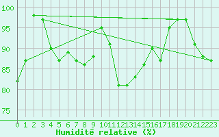 Courbe de l'humidit relative pour Aberdaron