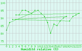 Courbe de l'humidit relative pour Orly (91)