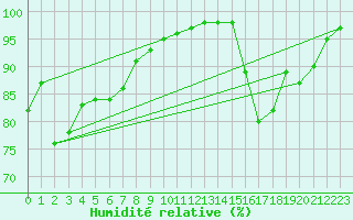 Courbe de l'humidit relative pour Lobbes (Be)