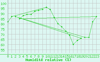 Courbe de l'humidit relative pour Pointe de Socoa (64)