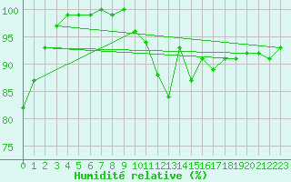 Courbe de l'humidit relative pour Hirschenkogel