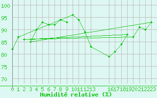 Courbe de l'humidit relative pour Courcouronnes (91)
