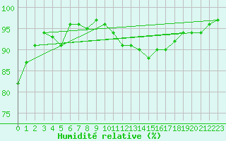 Courbe de l'humidit relative pour Besanon (25)