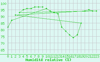 Courbe de l'humidit relative pour Villarzel (Sw)