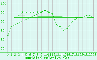 Courbe de l'humidit relative pour Sgur-le-Chteau (19)