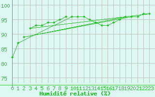 Courbe de l'humidit relative pour Le Mans (72)