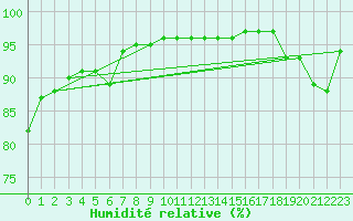 Courbe de l'humidit relative pour Guret Grancher (23)