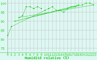 Courbe de l'humidit relative pour Dellach Im Drautal