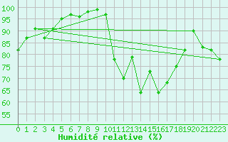 Courbe de l'humidit relative pour Deauville (14)