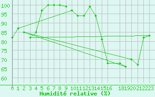 Courbe de l'humidit relative pour Dourbes (Be)