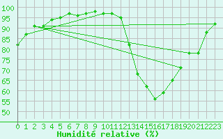 Courbe de l'humidit relative pour Dounoux (88)