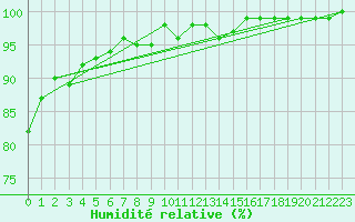 Courbe de l'humidit relative pour Little Rissington