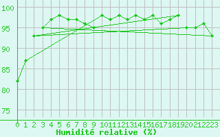 Courbe de l'humidit relative pour Kleine-Brogel (Be)