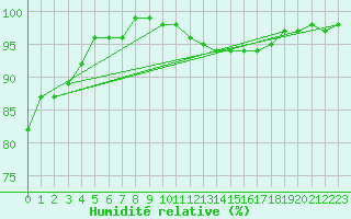 Courbe de l'humidit relative pour Stora Sjoefallet