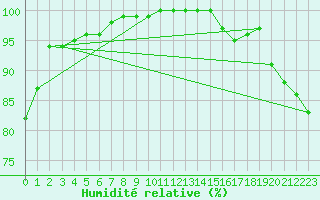 Courbe de l'humidit relative pour Meiningen