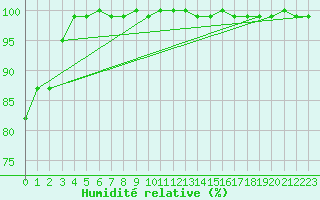 Courbe de l'humidit relative pour Kahler Asten