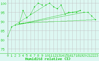 Courbe de l'humidit relative pour Pelzerhaken