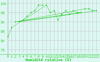 Courbe de l'humidit relative pour Osterfeld