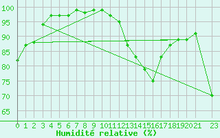 Courbe de l'humidit relative pour Koksijde (Be)