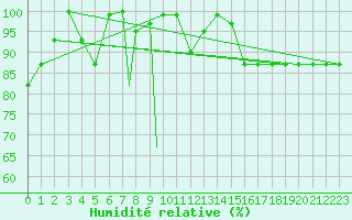 Courbe de l'humidit relative pour Murted Tur-Afb
