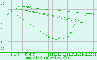 Courbe de l'humidit relative pour Sint Katelijne-waver (Be)