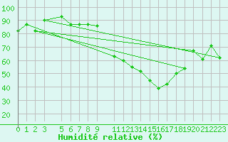 Courbe de l'humidit relative pour Chlef