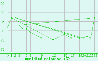 Courbe de l'humidit relative pour Trevico