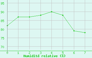 Courbe de l'humidit relative pour Berus