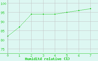 Courbe de l'humidit relative pour Kittila Sammaltunturi