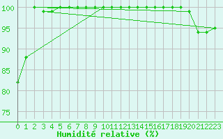 Courbe de l'humidit relative pour Pelkosenniemi Pyhatunturi