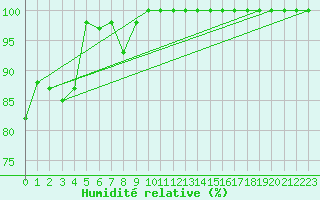 Courbe de l'humidit relative pour Kekesteto