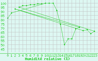 Courbe de l'humidit relative pour Orange (84)