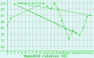Courbe de l'humidit relative pour Charlo