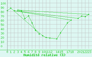 Courbe de l'humidit relative pour Damascus Int. Airport