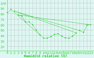 Courbe de l'humidit relative pour Capo Caccia