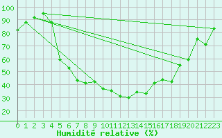 Courbe de l'humidit relative pour Adelsoe