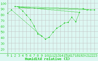 Courbe de l'humidit relative pour Grosseto